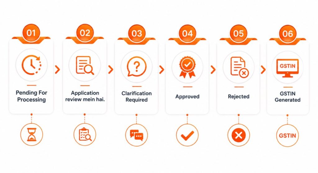 GST Registration Status process