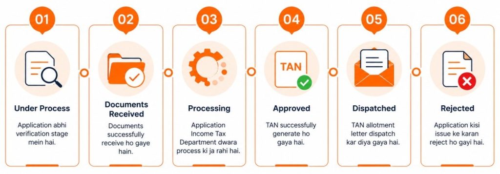 tan process status